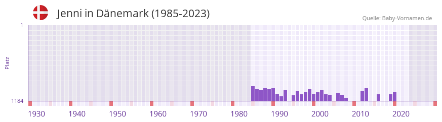 Jenni in der Vornamen-Hitliste von Dnemark (1985-2023)