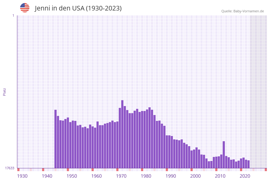 Jenni in der Vornamen-Hitliste von den USA (1930-2023)