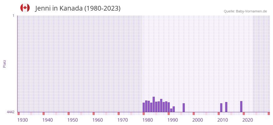 Jenni in der Vornamen-Hitliste von Kanada (1980-2023)