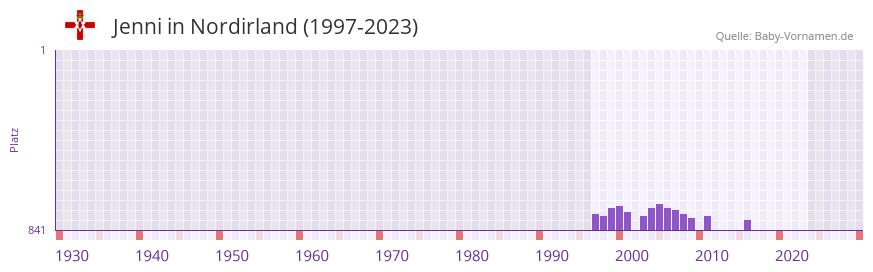 Jenni in der Vornamen-Hitliste von Nordirland (1997-2023)