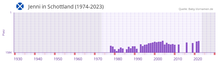Jenni in der Vornamen-Hitliste von Schottland (1974-2023)