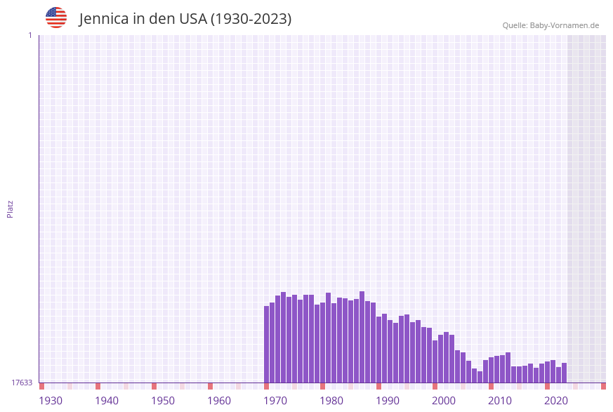 Jennica in der Vornamen-Hitliste von den USA (1930-2023)