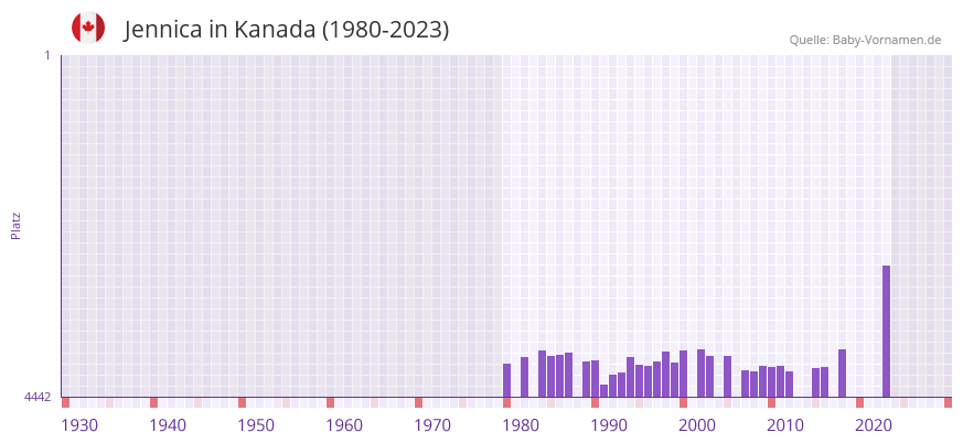 Jennica in der Vornamen-Hitliste von Kanada (1980-2023)