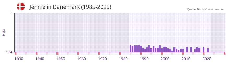 Jennie in der Vornamen-Hitliste von Dnemark (1985-2023)