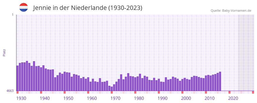 Jennie in der Vornamen-Hitliste von der Niederlande (1930-2023)