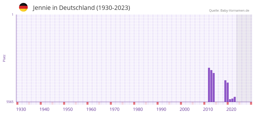 Jennie in der Vornamen-Hitliste von Deutschland (1930-2023)
