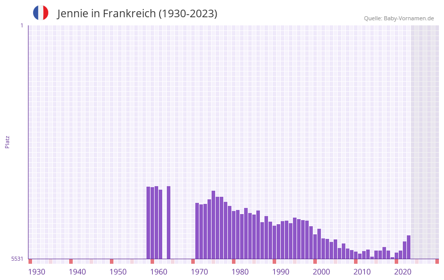 Jennie in der Vornamen-Hitliste von Frankreich (1930-2023)