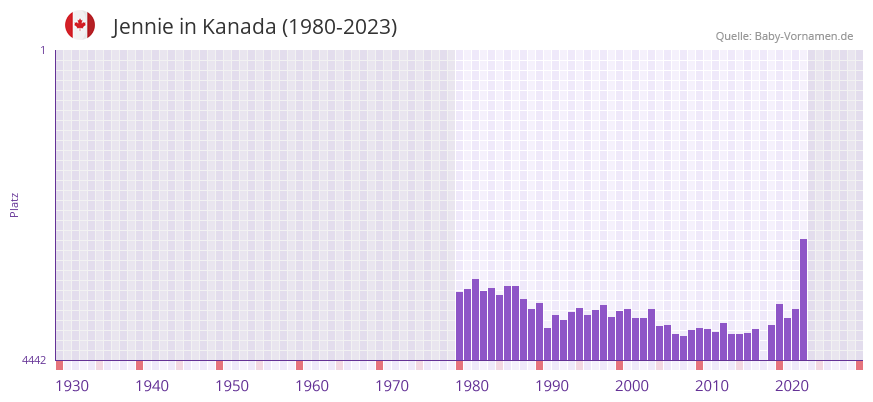 Jennie in der Vornamen-Hitliste von Kanada (1980-2023)