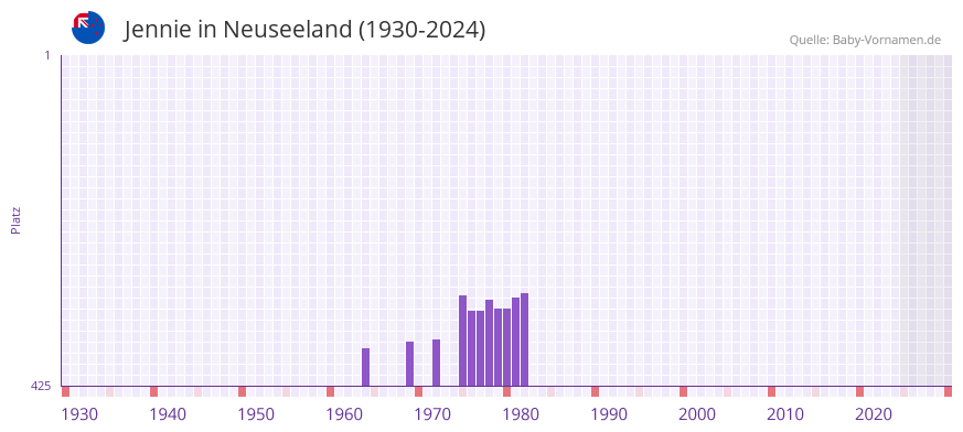 Jennie in der Vornamen-Hitliste von Neuseeland (1930-2024)