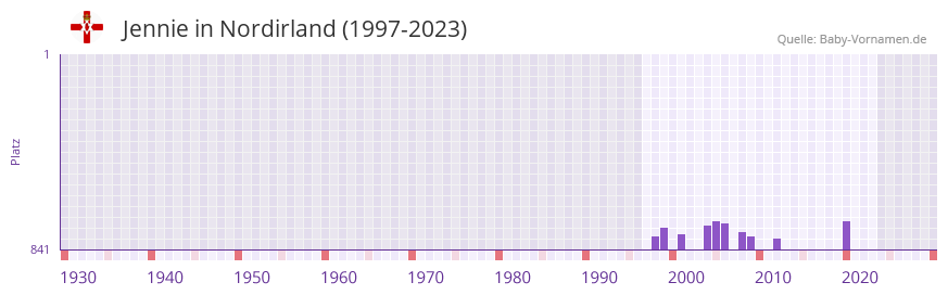 Jennie in der Vornamen-Hitliste von Nordirland (1997-2023)