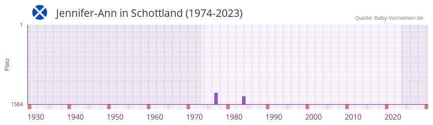 Jennifer-Ann in der Vornamen-Hitliste von Schottland (1974-2023)