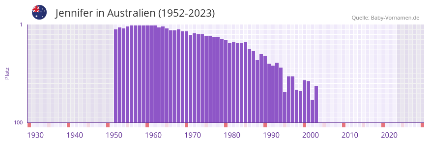 Jennifer in der Vornamen-Hitliste von Australien (1952-2023)