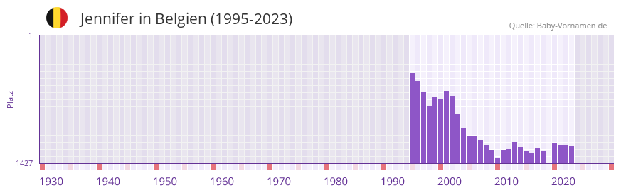 Jennifer in der Vornamen-Hitliste von Belgien (1995-2023)