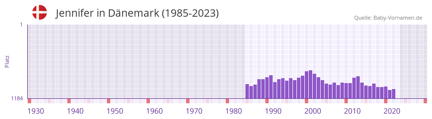 Jennifer in der Vornamen-Hitliste von Dnemark (1985-2023)