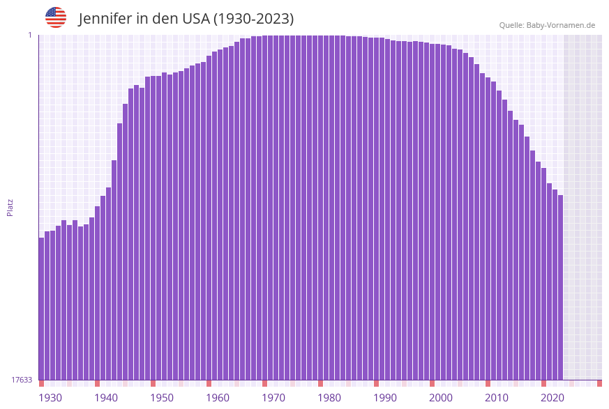Jennifer in der Vornamen-Hitliste von den USA (1930-2023)