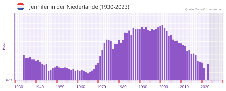 Jennifer in der Vornamen-Hitliste von der Niederlande (1930-2023)