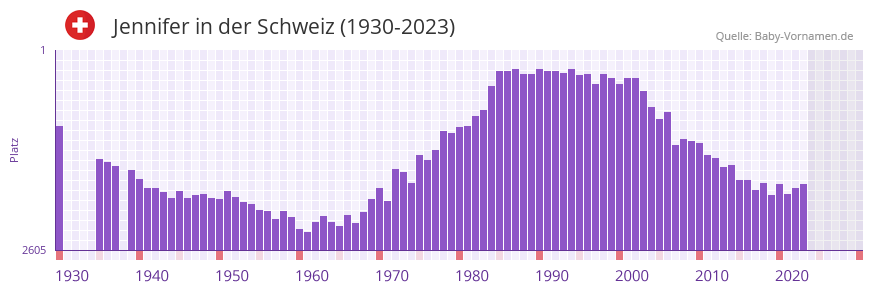 Jennifer in der Vornamen-Hitliste von der Schweiz (1930-2023)