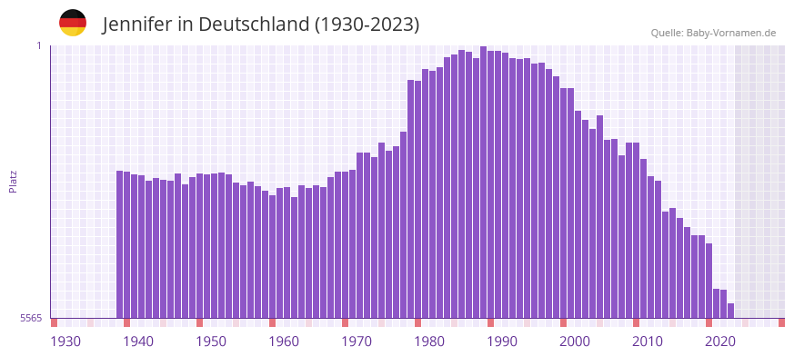 Jennifer in der Vornamen-Hitliste von Deutschland (1930-2023)