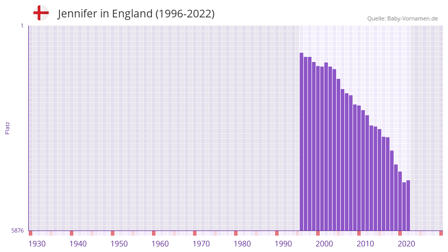 Jennifer in der Vornamen-Hitliste von England (1996-2022)