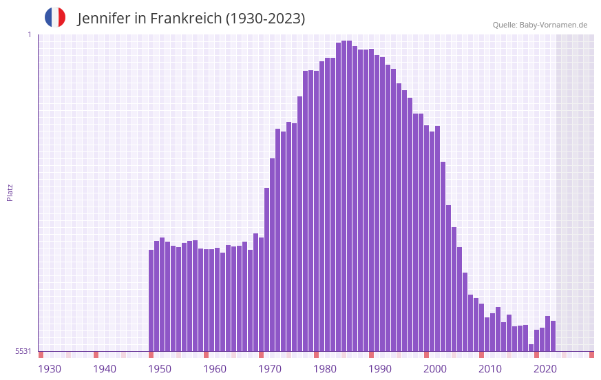 Jennifer in der Vornamen-Hitliste von Frankreich (1930-2023)