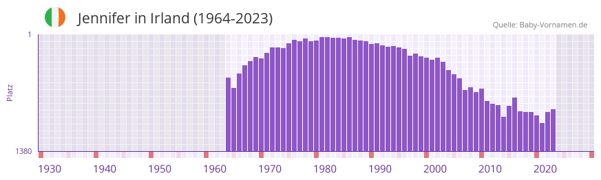 Jennifer in der Vornamen-Hitliste von Irland (1964-2023)
