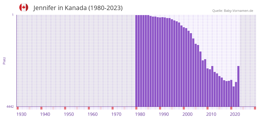 Jennifer in der Vornamen-Hitliste von Kanada (1980-2023)