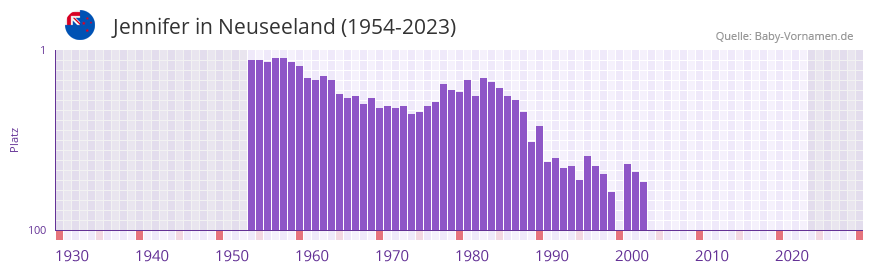 Jennifer in der Vornamen-Hitliste von Neuseeland (1954-2023)