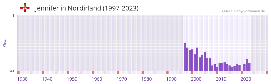 Jennifer in der Vornamen-Hitliste von Nordirland (1997-2023)