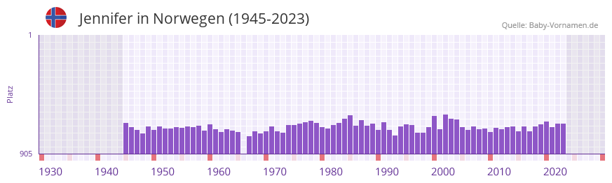 Jennifer in der Vornamen-Hitliste von Norwegen (1945-2023)