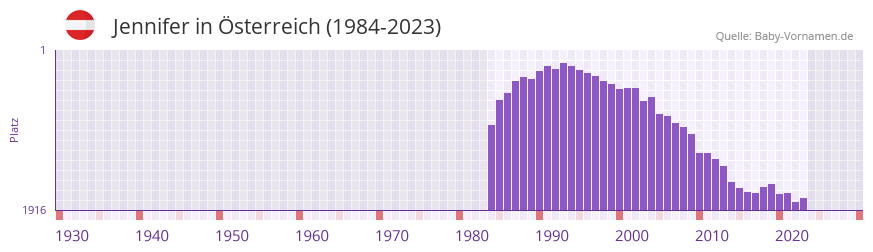 Jennifer in der Vornamen-Hitliste von sterreich (1984-2023)