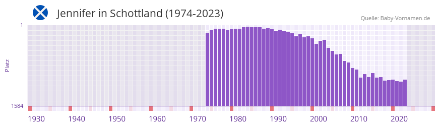 Jennifer in der Vornamen-Hitliste von Schottland (1974-2023)