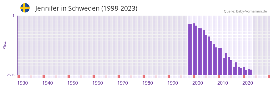 Jennifer in der Vornamen-Hitliste von Schweden (1998-2023)