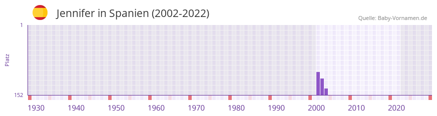 Jennifer in der Vornamen-Hitliste von Spanien (2002-2022)