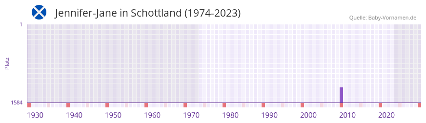 Jennifer-Jane in der Vornamen-Hitliste von Schottland (1974-2023)