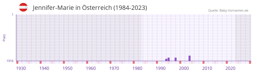 Jennifer-Marie in der Vornamen-Hitliste von sterreich (1984-2023)