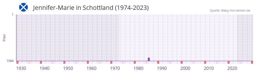 Jennifer-Marie in der Vornamen-Hitliste von Schottland (1974-2023)