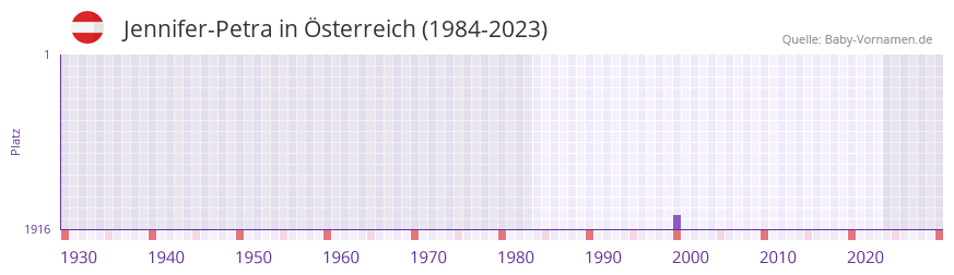Jennifer-Petra in der Vornamen-Hitliste von Österreich (1984-2023) Jennifer-Petra in der Vornamen-Hitliste von Österreich (1984-2023)