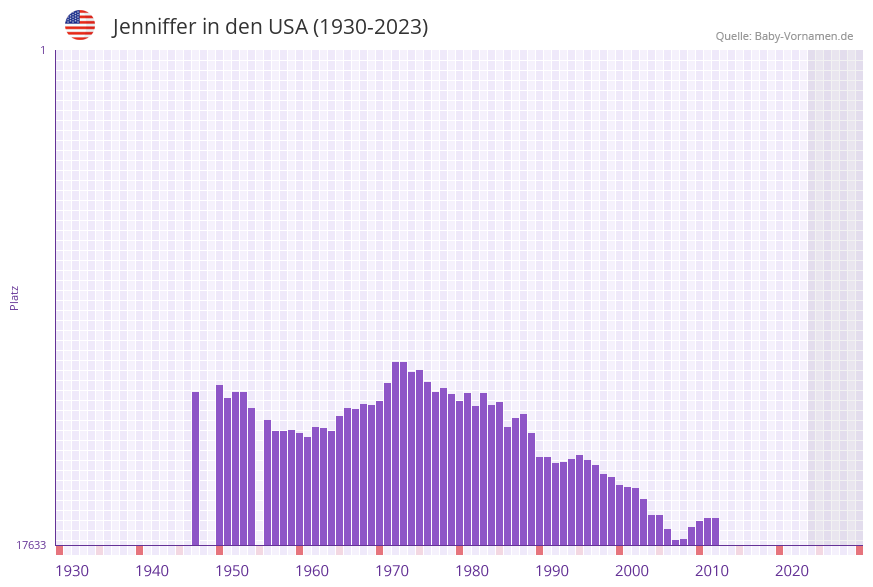 Jenniffer in der Vornamen-Hitliste von den USA (1930-2023) Jenniffer in der Vornamen-Hitliste von den USA (1930-2023)