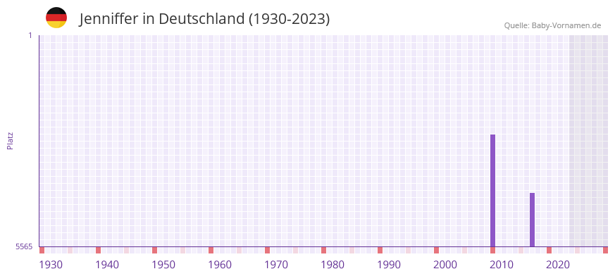 Jenniffer in der Vornamen-Hitliste von Deutschland (1930-2023) Jenniffer in der Vornamen-Hitliste von Deutschland (1930-2023)