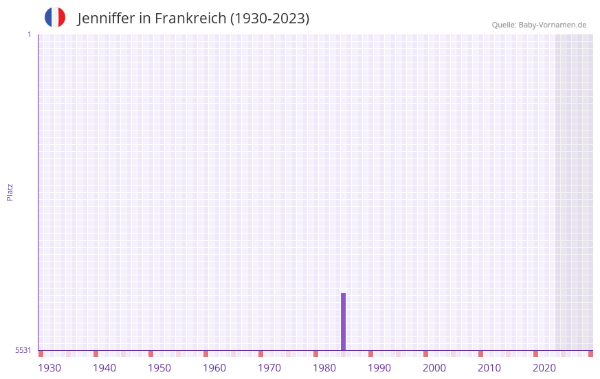 Jenniffer in der Vornamen-Hitliste von Frankreich (1930-2023) Jenniffer in der Vornamen-Hitliste von Frankreich (1930-2023)