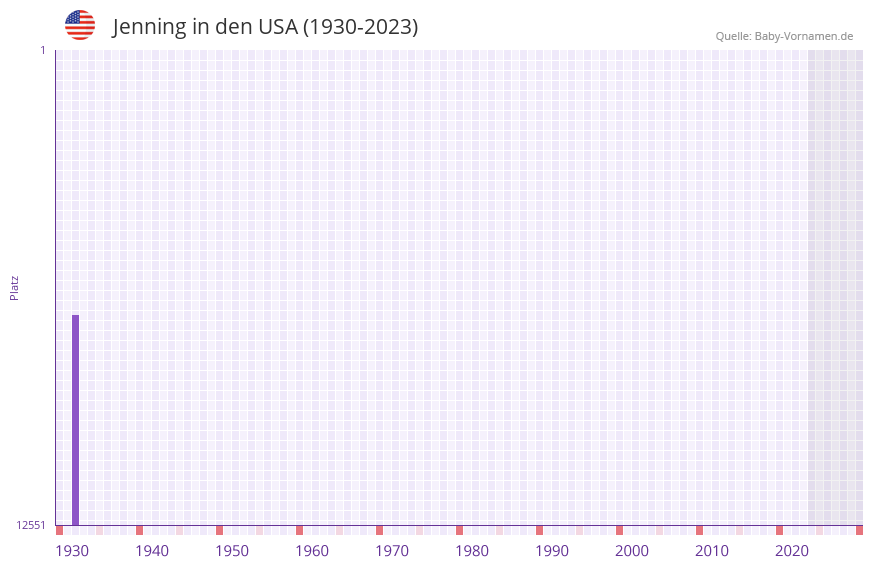 Jenning in der Vornamen-Hitliste von den USA (1930-2023) Jenning in der Vornamen-Hitliste von den USA (1930-2023)