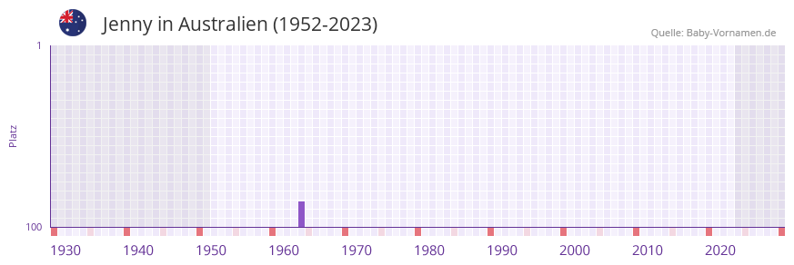 Jenny in der Vornamen-Hitliste von Australien (1952-2023)