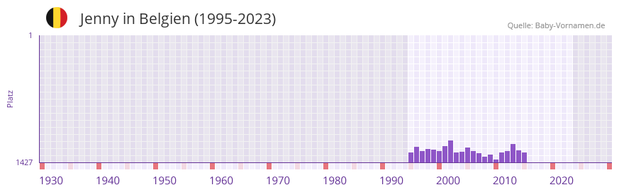 Jenny in der Vornamen-Hitliste von Belgien (1995-2023)