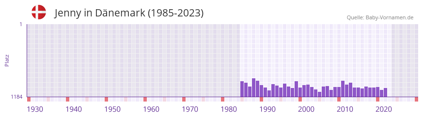 Jenny in der Vornamen-Hitliste von Dnemark (1985-2023)
