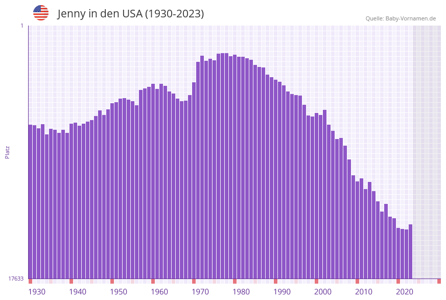Jenny in der Vornamen-Hitliste von den USA (1930-2023)