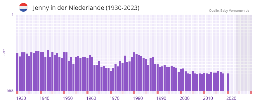 Jenny in der Vornamen-Hitliste von der Niederlande (1930-2023)
