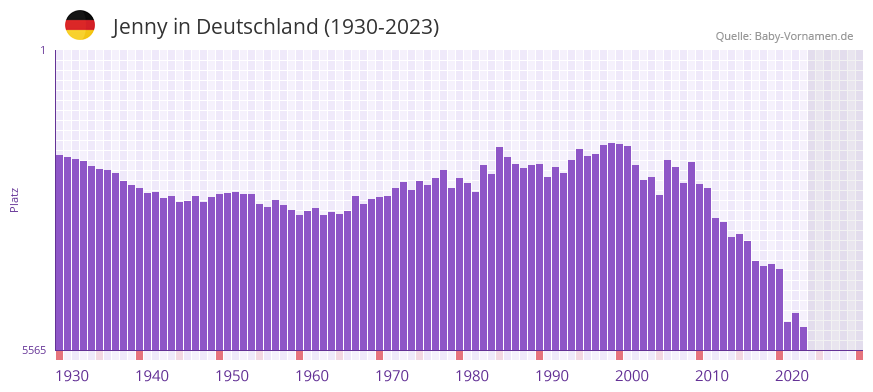 Jenny in der Vornamen-Hitliste von Deutschland (1930-2023)