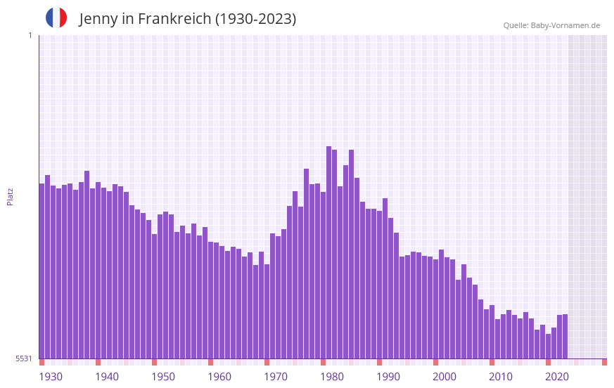 Jenny in der Vornamen-Hitliste von Frankreich (1930-2023)