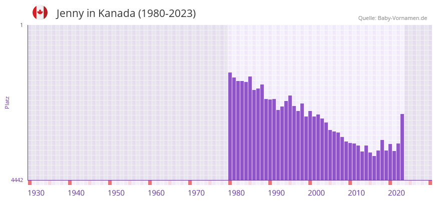 Jenny in der Vornamen-Hitliste von Kanada (1980-2023)