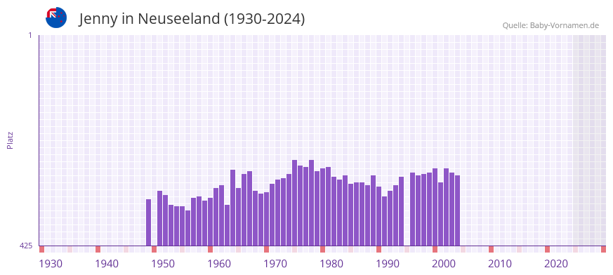 Jenny in der Vornamen-Hitliste von Neuseeland (1930-2024)